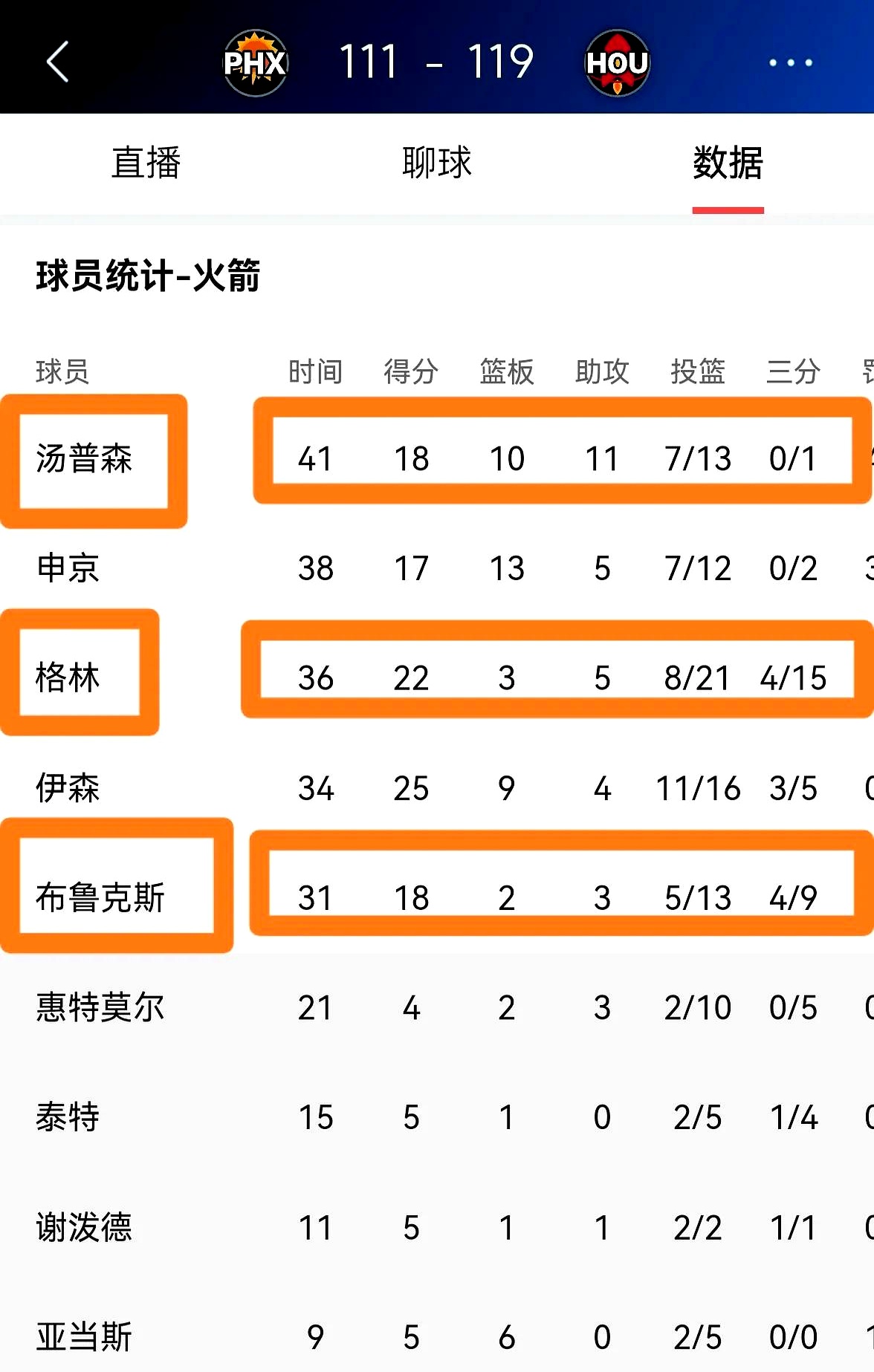 火箭外线命中率暴涨，成为比赛胜负关键